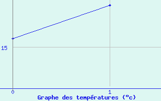 Courbe de tempratures pour Saint Didier (03)