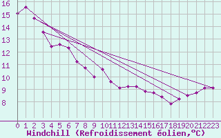 Courbe du refroidissement olien pour Boulaide (Lux)
