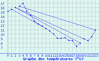 Courbe de tempratures pour Stawell