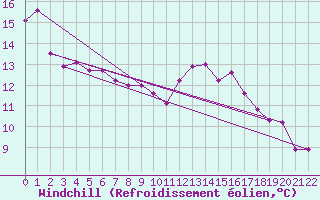 Courbe du refroidissement olien pour Sarnia Climate