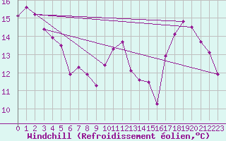 Courbe du refroidissement olien pour Landser (68)
