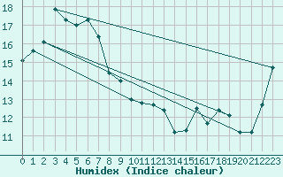 Courbe de l'humidex pour Mount Boyce Aws