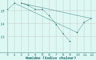 Courbe de l'humidex pour Saint-Martial-de-Vitaterne (17)