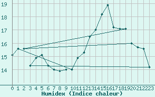 Courbe de l'humidex pour Mont-Aigoual (30)