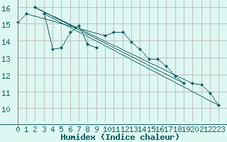 Courbe de l'humidex pour Colmar-Ouest (68)