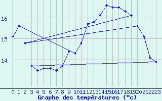 Courbe de tempratures pour Ouessant (29)