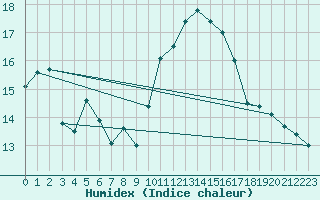 Courbe de l'humidex pour Sallles d'Aude (11)