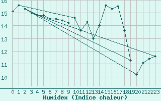 Courbe de l'humidex pour Dinard (35)