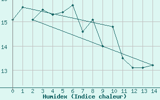 Courbe de l'humidex pour Edithburgh Aws