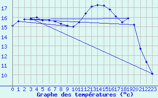 Courbe de tempratures pour Auch (32)