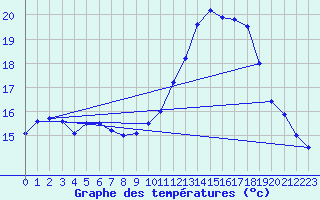 Courbe de tempratures pour Albi (81)