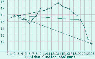 Courbe de l'humidex pour Donna Nook