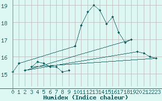 Courbe de l'humidex pour Pointe de Socoa (64)