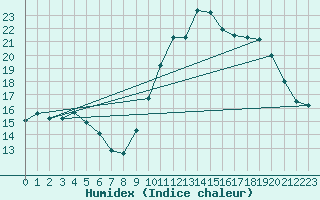 Courbe de l'humidex pour Saint-Jean-de-Vedas (34)