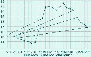 Courbe de l'humidex pour Le Mesnil-Esnard (76)