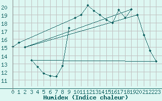 Courbe de l'humidex pour Sain-Bel (69)