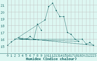 Courbe de l'humidex pour Capo Caccia