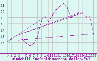 Courbe du refroidissement olien pour Wittenberg