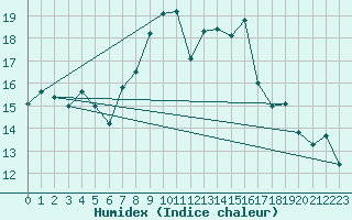 Courbe de l'humidex pour Morn de la Frontera