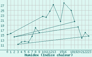 Courbe de l'humidex pour Estepona