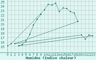 Courbe de l'humidex pour Meinerzhagen-Redlend