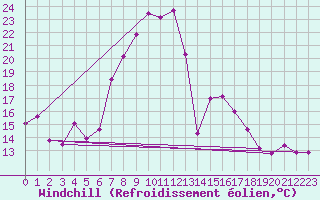 Courbe du refroidissement olien pour Ocna Sugatag