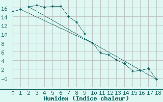 Courbe de l'humidex pour Glen Innes