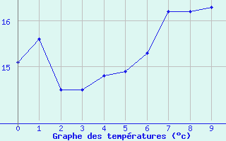 Courbe de tempratures pour Perl-Nennig