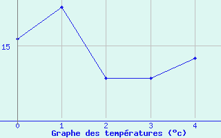 Courbe de tempratures pour Perl-Nennig