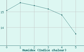 Courbe de l'humidex pour Frjus - Mont Vinaigre (83)