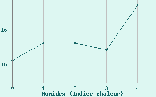 Courbe de l'humidex pour Korsnas Bredskaret