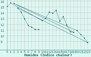 Courbe de l'humidex pour Guiche (64)