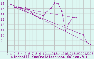Courbe du refroidissement olien pour Senzeilles-Cerfontaine (Be)