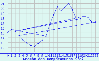 Courbe de tempratures pour Trgueux (22)