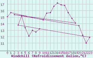 Courbe du refroidissement olien pour Castellbell i el Vilar (Esp)