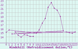 Courbe du refroidissement olien pour Toulouse-Blagnac (31)