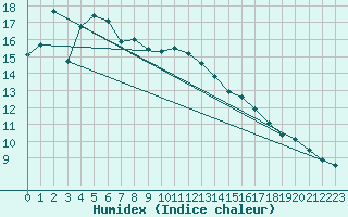 Courbe de l'humidex pour Sanary-sur-Mer (83)