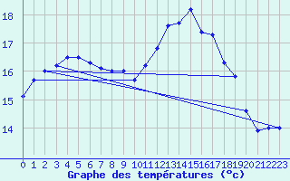 Courbe de tempratures pour Brest (29)