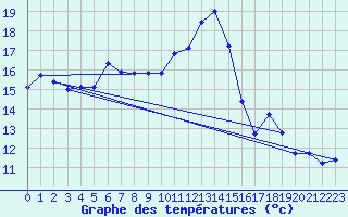 Courbe de tempratures pour Hald V