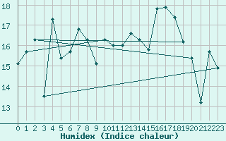 Courbe de l'humidex pour Mlaga, Puerto