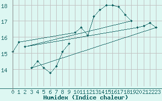 Courbe de l'humidex pour Torino / Bric Della Croce