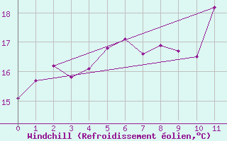 Courbe du refroidissement olien pour Le Touquet (62)
