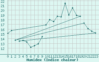 Courbe de l'humidex pour Montpellier (34)