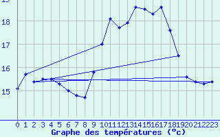 Courbe de tempratures pour Calais / Marck (62)