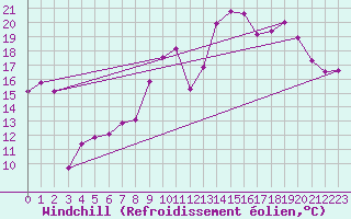 Courbe du refroidissement olien pour Rochefort Saint-Agnant (17)