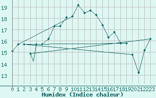 Courbe de l'humidex pour Hatay