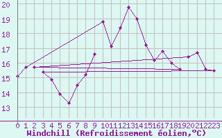 Courbe du refroidissement olien pour Cap de la Hve (76)