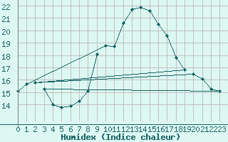 Courbe de l'humidex pour Sanary-sur-Mer (83)