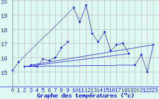 Courbe de tempratures pour Shoream (UK)