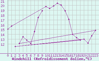 Courbe du refroidissement olien pour Klippeneck